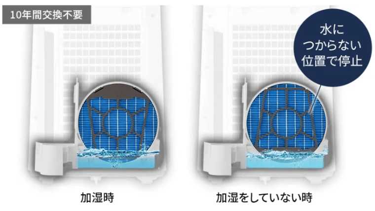 10年交換不要の加湿フィルターで衛生的