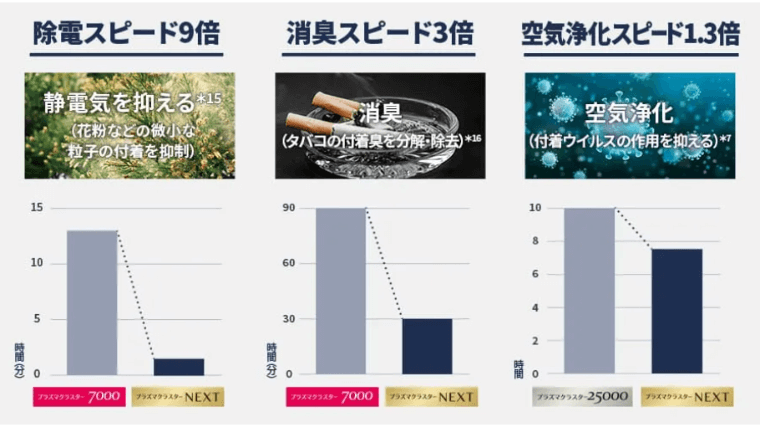 プラズマクラスターNEXT消臭効果や除電スピード、空気浄化スピードが速い