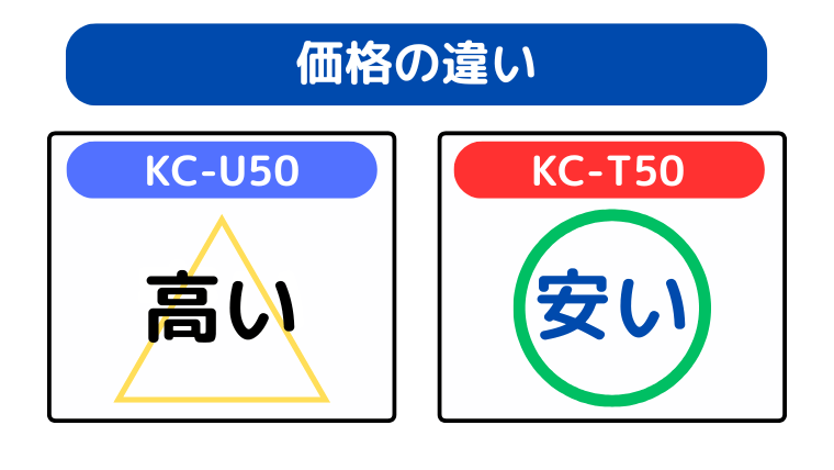 価格の違い（KC-T50が安い）
