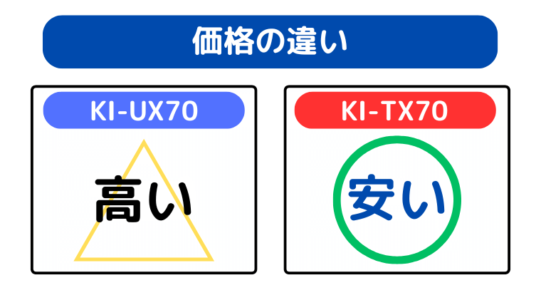 価格の違い（KI-TX70が安い）
