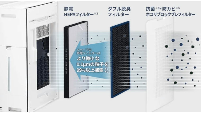 3つの高性能フィルター