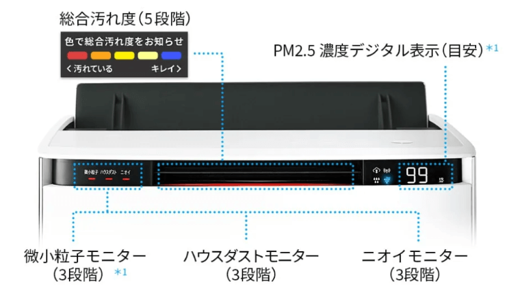 空気の汚れをモニターで見える化