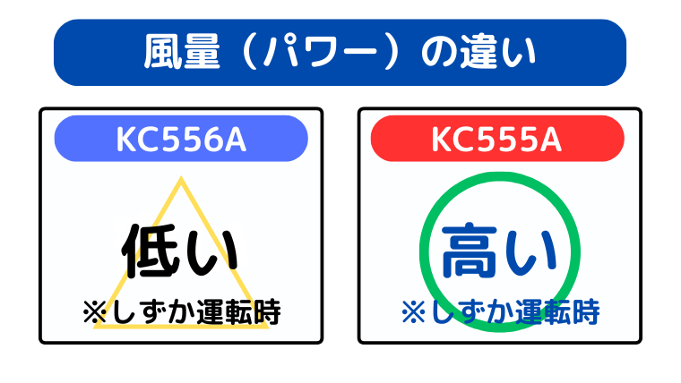 風量の違い(MC556Aから「しずか運転」の風量を下げた)