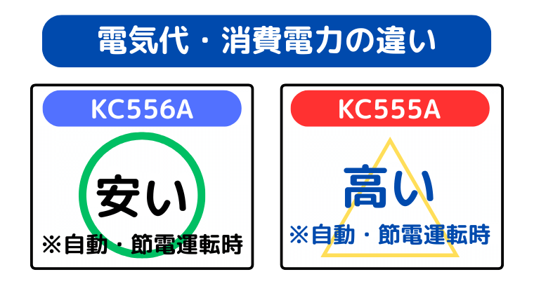 電気代・消費電力量の違い(MC556Aの電気代が安い)