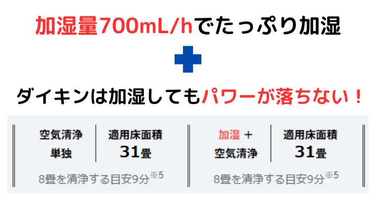 たっぷり加湿をしても空気清浄能力が低下しない