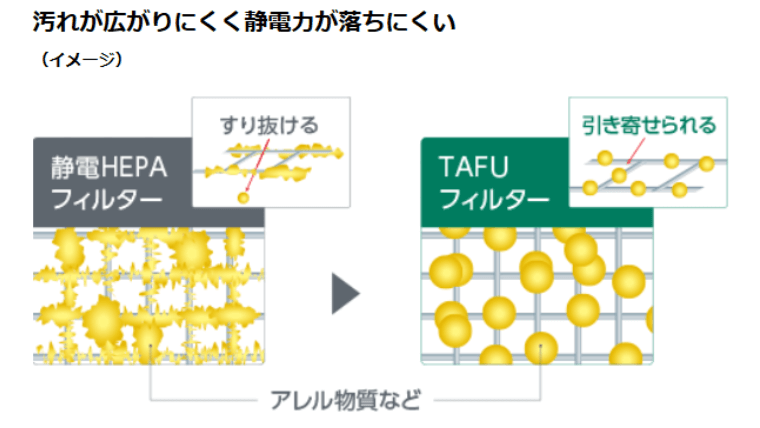 独自のTAFU（静電HEPA）フィルタ－は汚れが広がりにくい
