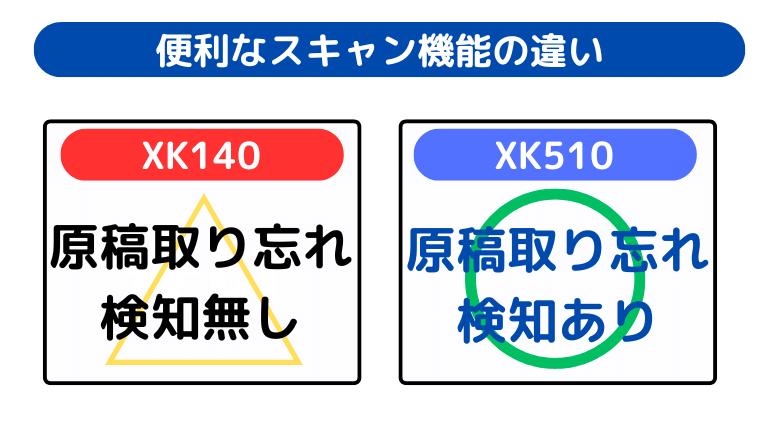 便利なスキャン機能の違い（XK510は「原稿取り忘れ検知」機能付き）