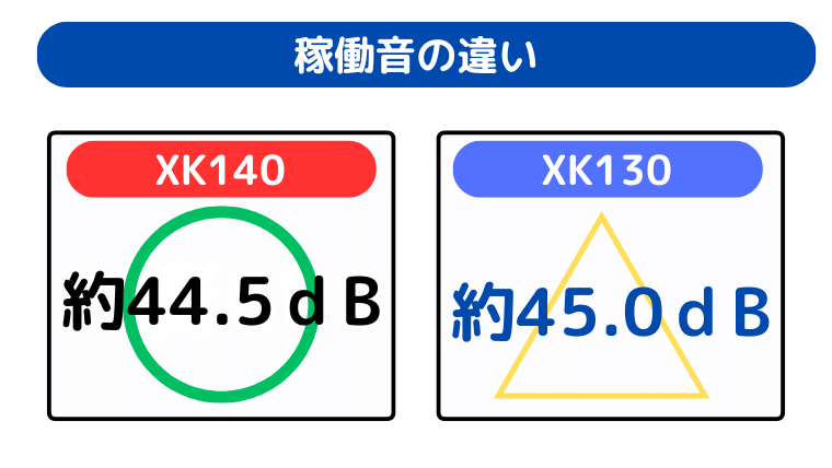 稼働音の違い（XK140が少し音が小さい）
