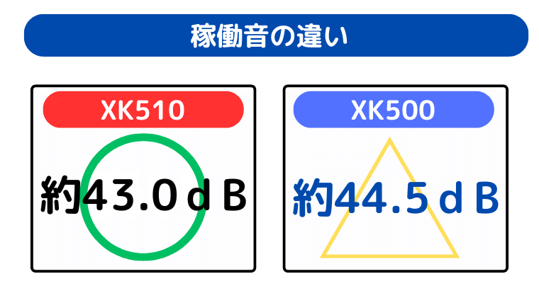 稼働音の違い（XK510が少し音が小さい）