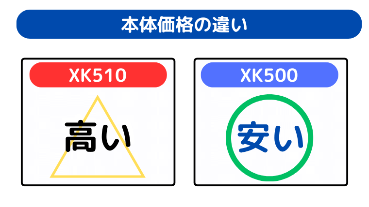 本体価格の違い（XK500が型落ちで安い）