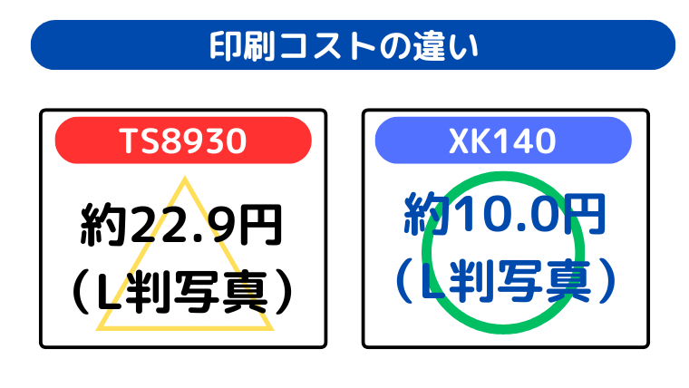 印刷コストの違い（XK140がランニングコストが圧倒的に安い）