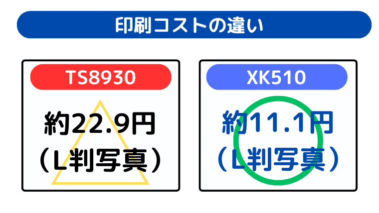 印刷コストの違い（XK510がランニングコストが圧倒的に安い）
