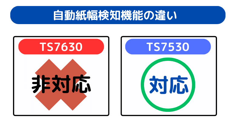自動紙幅検知機能の違い（TS7530は自動で用紙幅を検知できる）