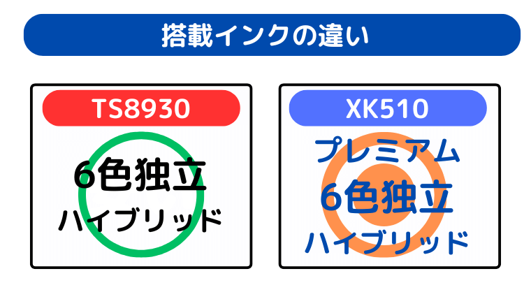 搭載インクの違い（XK510がプレミアム6色インクで写真印刷が超キレイ）