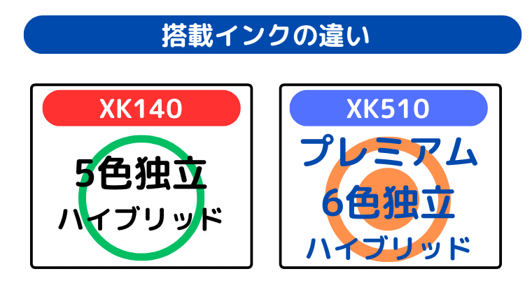 搭載インクの違い（XK510がプレミアム6色インクで画質が超キレイ）
