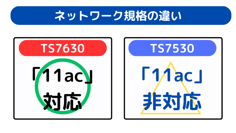 ネットワーク規格の違い（TS7630が高速のネットワーク規格に対応）