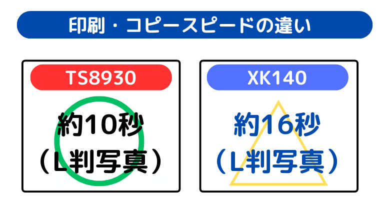 印刷・コピースピードの違い（TS8930が写真印刷・コピースピードが速い）