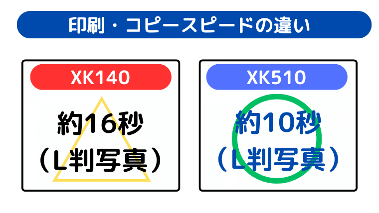 印刷・コピースピードの違い（XK510が写真印刷・コピーが速い）