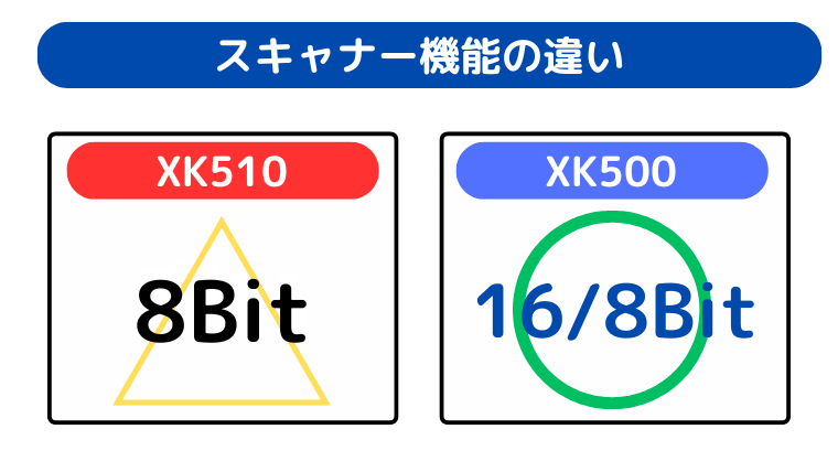 スキャナー機能の違い（XK500がより滑らかな色合いで取り込める）