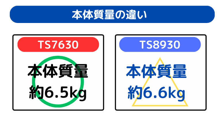本体質量の違い(TS7630が少し軽い)
