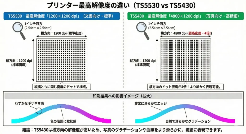 TS5530とTS5430の解像度の違い