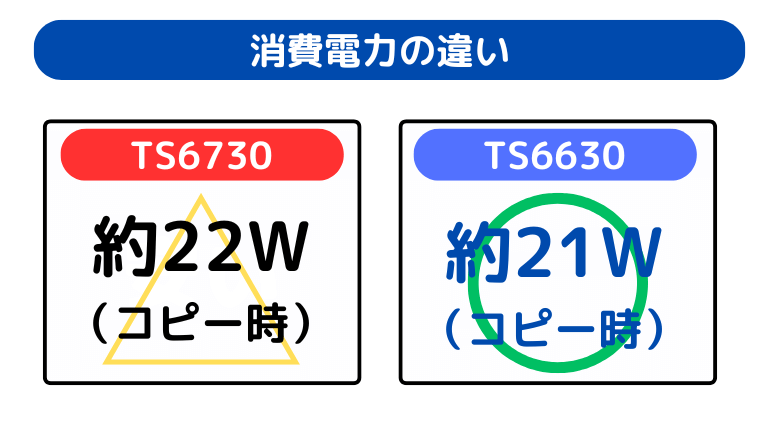 消費電力の違い(TS6630がコピー時の消費電力が1W低い)