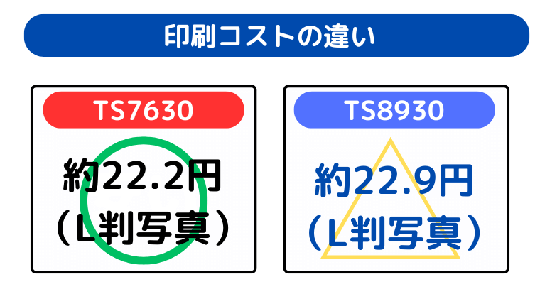 印刷コストの違い(TS7630が安い)