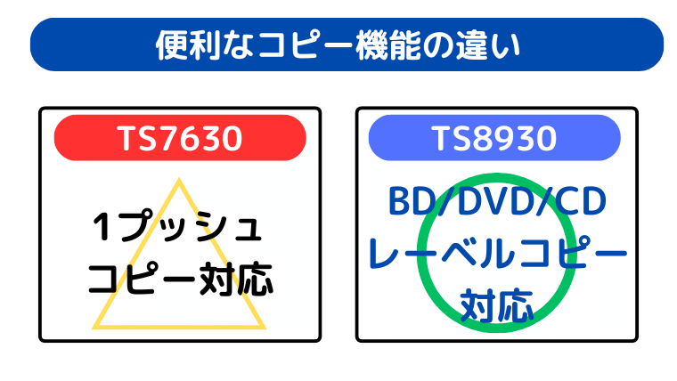 便利なコピー機能の違い(TS7630、TS8930どちらも優れた点あり)