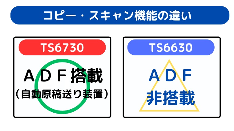 コピー・スキャン機能の違い(TS6730はADF搭載で効率的)