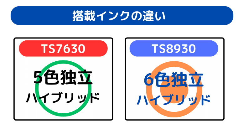 搭載インクの違い(TS8930が6色インクで写真印刷がキレイ)