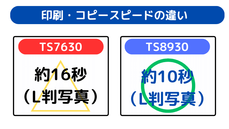 印刷・コピースピードの違い(TS8930が速い)