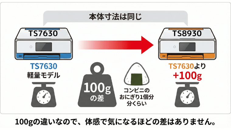 TS7630がおにぎり一個分軽い