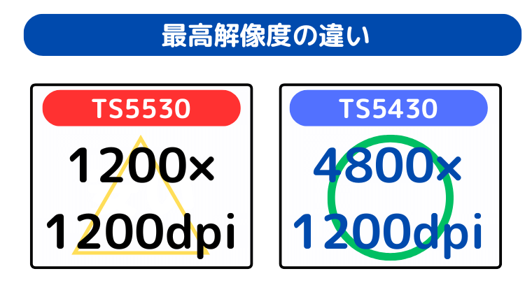 最高解像度の違い（TS5430が画素が細かく印刷できる）