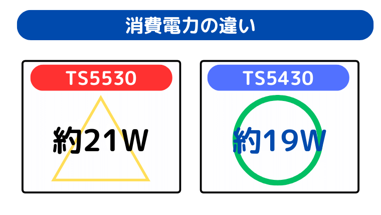 消費電力の違い（TS5430が消費電力が低い）