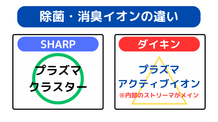 除菌・消臭イオンの違い（シャープが付着臭や静電気に強い）