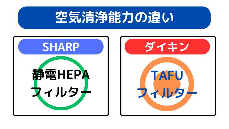 空気清浄能力の違い（ダイキンがパワーが落ちにくい）