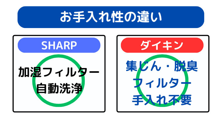 お手入れ性の違い（どちらにも別々の強みあり）
