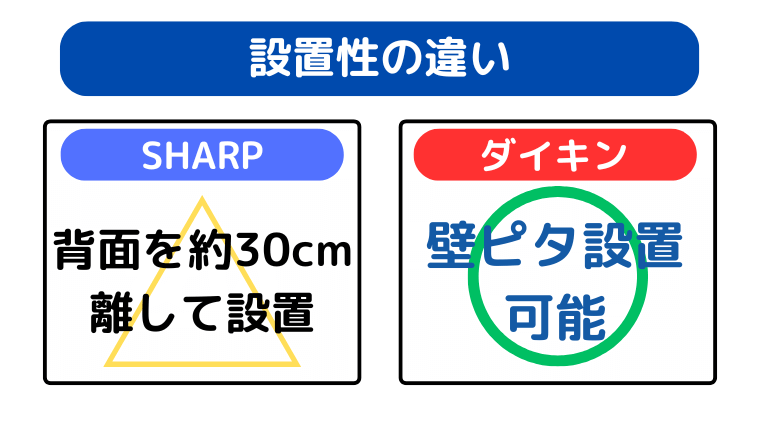 設置性の違い（ダイキンが壁ピタ設置でスペースをとらない）