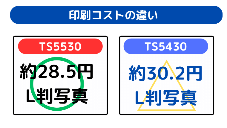 印刷コストの違い（TS5530が写真の印刷コストが安い）