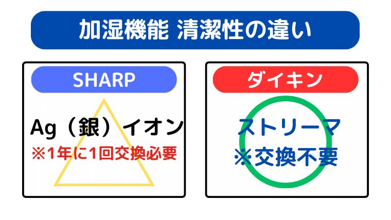 加湿機能 清潔性の違い（ダイキンはヌメリ対策にコストがかからない）
