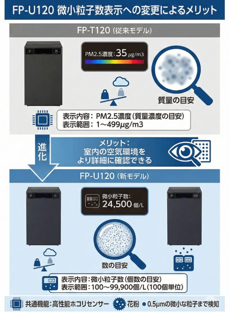 FP-U120とFP-T120の画面表示の変更の図解