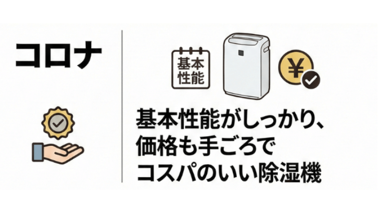 コロナの除湿機は基本性能が高く、手ごろな価格設定