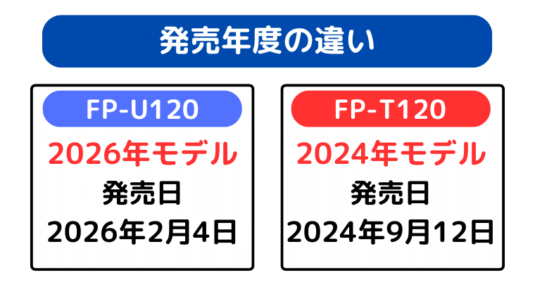 発売年度の違い（FP-U120が新製品）