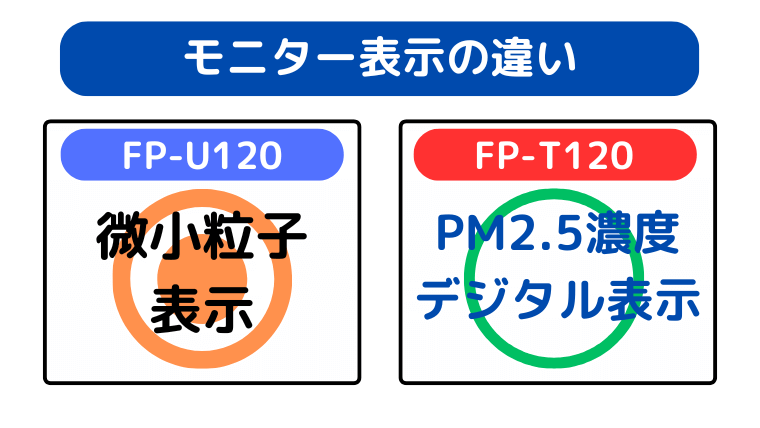 モニター表示の違い（FP-U120がより細かく空気環境を確認できる）
