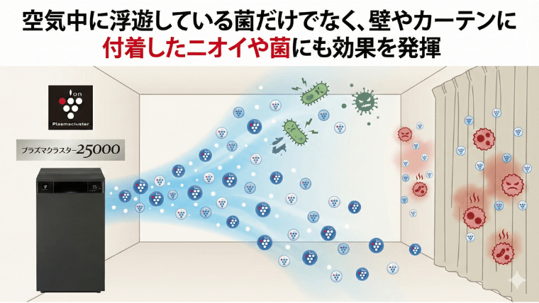 空気中に浮遊している菌だけでなく、壁やカーテンに付着したニオイや菌にも効果を発揮