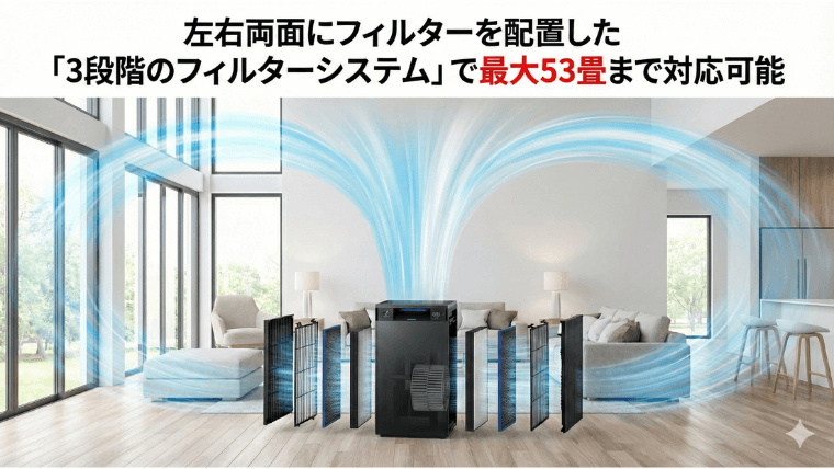 左右両面にフィルターを配置し最大53畳まで対応