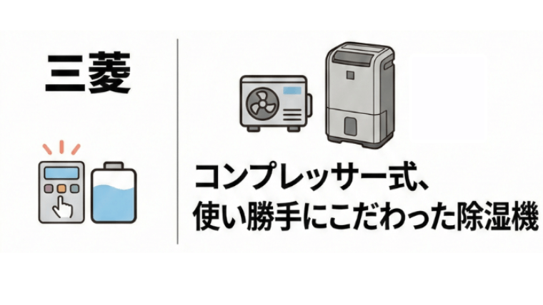 三菱の除湿機は、コンプレッサー式、使い勝手にこだわり