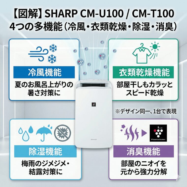 CM-U100とCM-T100（型落ち）は、冷風・衣類乾燥・除湿・消臭の4つの機能を備えた多機能モデル