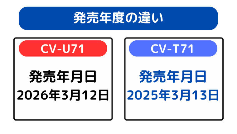 発売年度の違い(CV-U71が新商品)