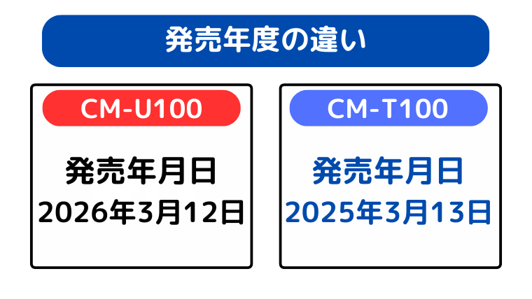 発売年度の違い（CM-U100が新商品）